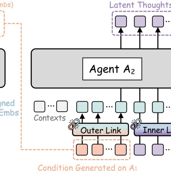 RecursiveMAS: 2.4x Faster Multi-Agent Inference, 75% Fewer Tokens