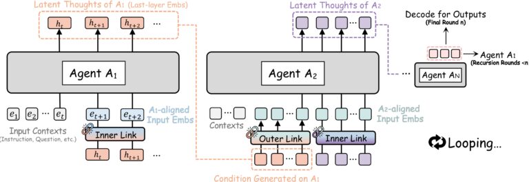 RecursiveMAS: 2.4x Faster Multi-Agent Inference, 75% Fewer Tokens 14