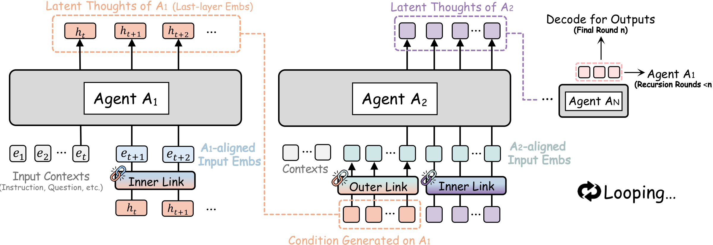 RecursiveMAS: 2.4x Faster Multi-Agent Inference, 75% Fewer Tokens 5