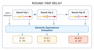Frontier AI Rewrites Documents, Embedding Uncatchable Errors 5