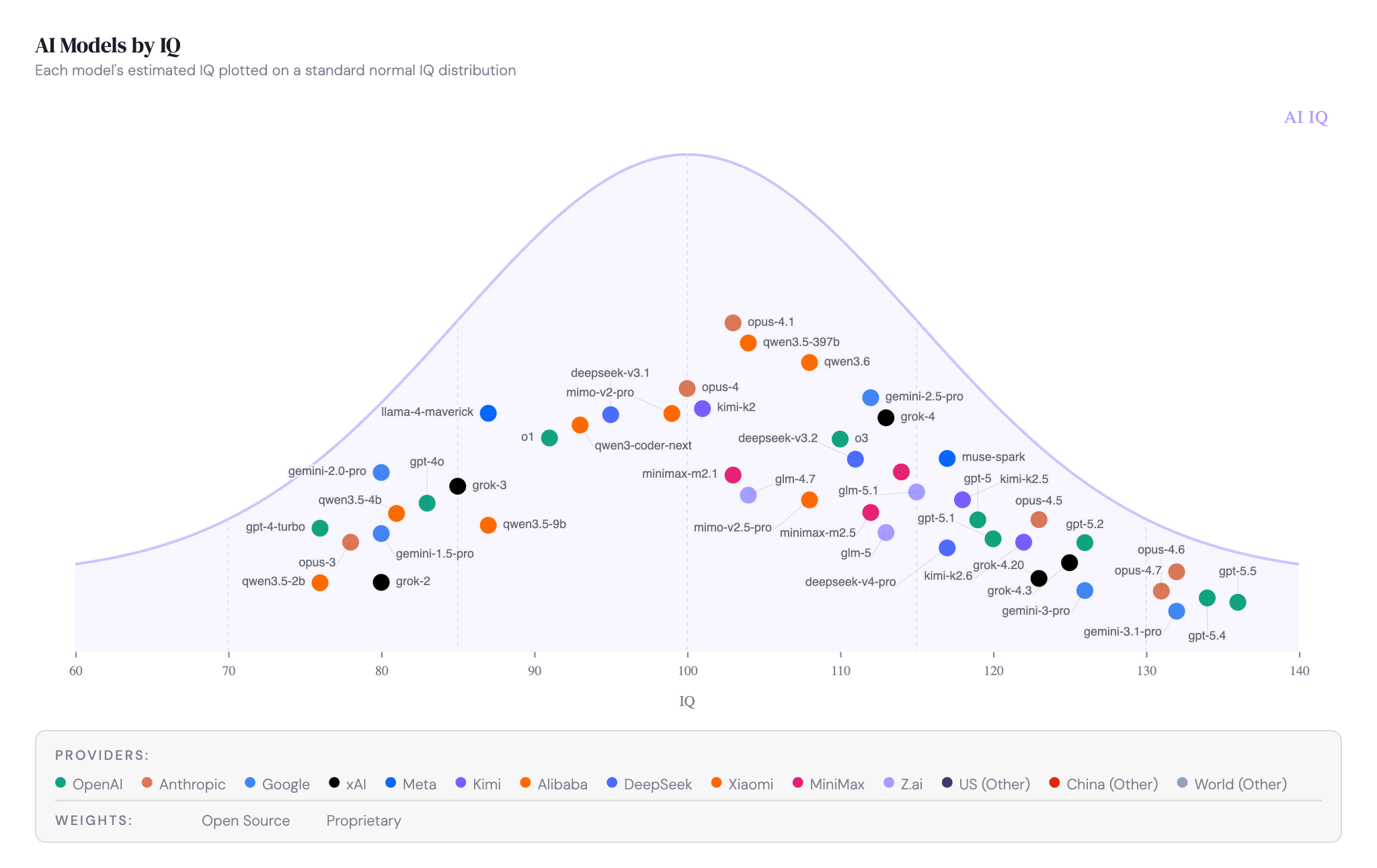 AI IQ Launches, Ranking Frontier AI Models by Human IQ 6