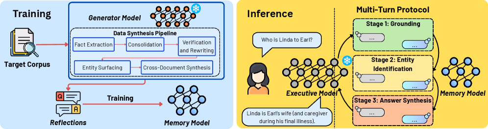 MeMo Memory Model: Upgrade LLMs 26% Faster Without Retraining 5