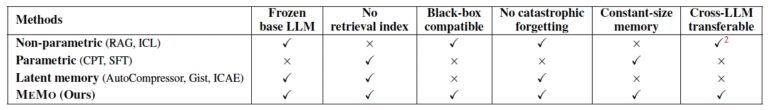 MeMo Memory Model: Upgrade LLMs 26% Faster Without Retraining 7