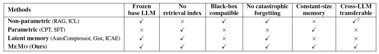 MeMo Memory Model: Upgrade LLMs 26% Faster Without Retraining 4