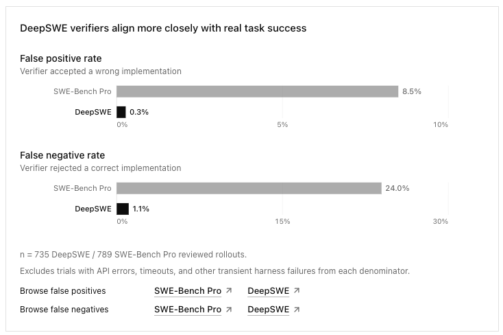 DeepSWE Dominates AI Coding Leaderboard, Exposes GPT-5.5 & Claude Opus Benchmark Flaws 11 DeepSWE Dominates AI Coding Leaderboard, Exposes GPT-5.5 & Claude Opus Benchmark Flaws 11
