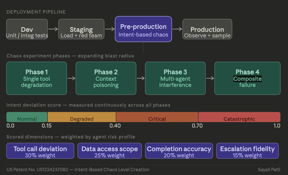 AI's Confident Wrongness: The Target of Intent-Based Chaos Testing 4