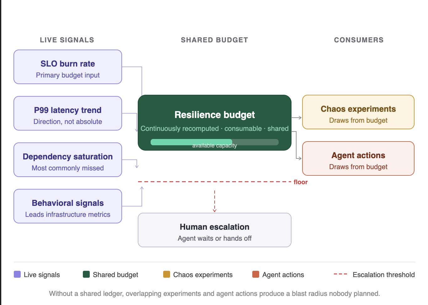 AI Agents Triggering Untracked Chaos Engineering Failures in Enterprises 2 AI Agents Triggering Untracked Chaos Engineering Failures in Enterprises 2