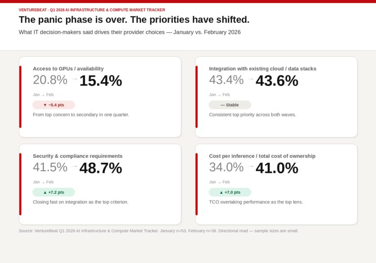 AI Infrastructure Bottleneck: 5% GPU Utilization Costs Enterprises Billions 9