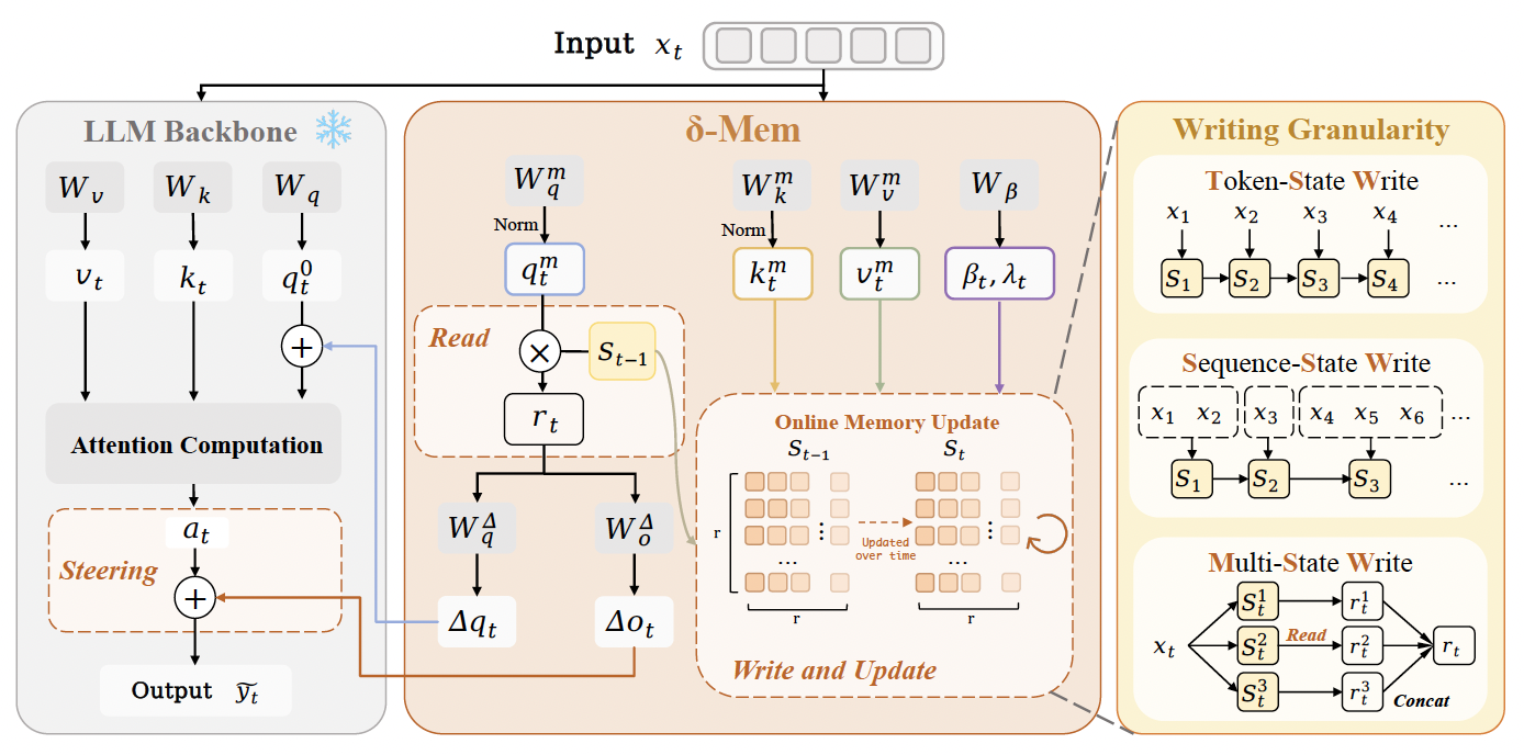 Tiny AI Add-on Unlocks Working Memory Beyond RAG 3