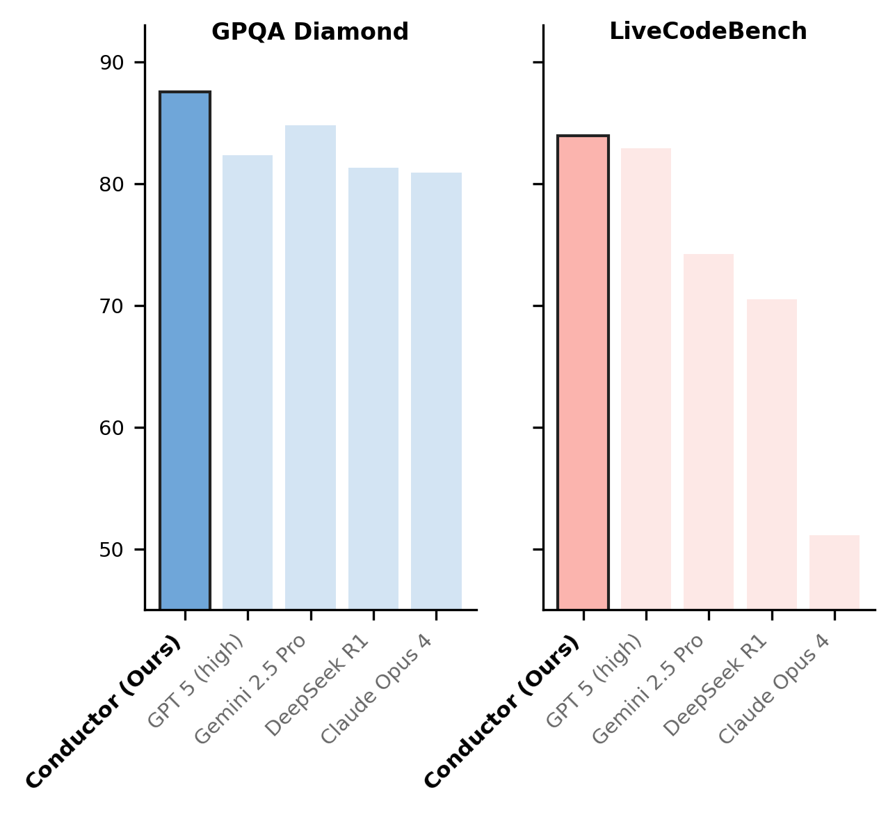 Sakana's 7B Model Orchestrates GPT, Claude, and Gemini LLMs 4 Sakana's 7B Model Orchestrates GPT, Claude, and Gemini LLMs 4