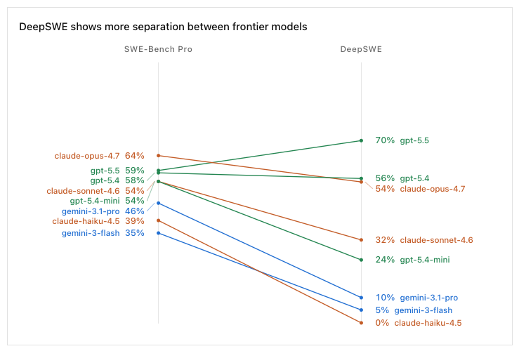 DeepSWE Dominates AI Coding Leaderboard, Exposes GPT-5.5 & Claude Opus Benchmark Flaws 9 DeepSWE Dominates AI Coding Leaderboard, Exposes GPT-5.5 & Claude Opus Benchmark Flaws 9