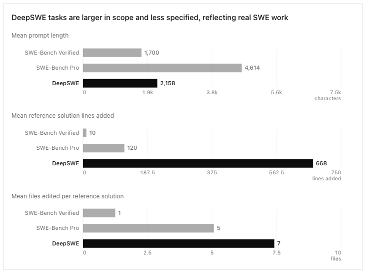 DeepSWE Dominates AI Coding Leaderboard, Exposes GPT-5.5 & Claude Opus Benchmark Flaws 8 DeepSWE Dominates AI Coding Leaderboard, Exposes GPT-5.5 & Claude Opus Benchmark Flaws 8