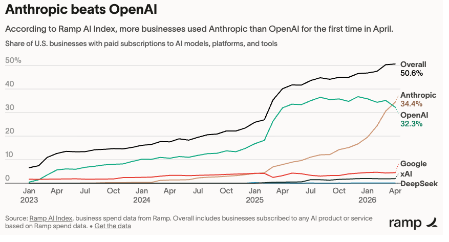 Anthropic Surges Ahead of OpenAI in Business AI, But 3 Threats Loom 4