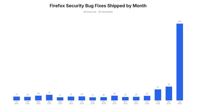 Anthropic's Mythos: A Paradigm Shift in Firefox's Cybersecurity Strategy 4