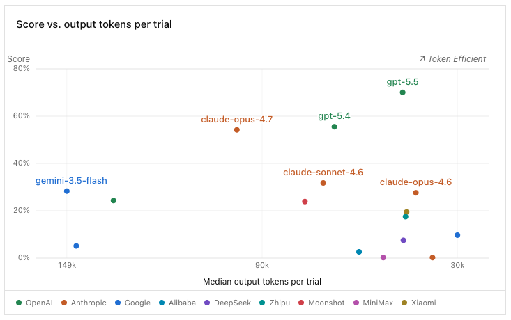 DeepSWE Dominates AI Coding Leaderboard, Exposes GPT-5.5 & Claude Opus Benchmark Flaws 10 DeepSWE Dominates AI Coding Leaderboard, Exposes GPT-5.5 & Claude Opus Benchmark Flaws 10