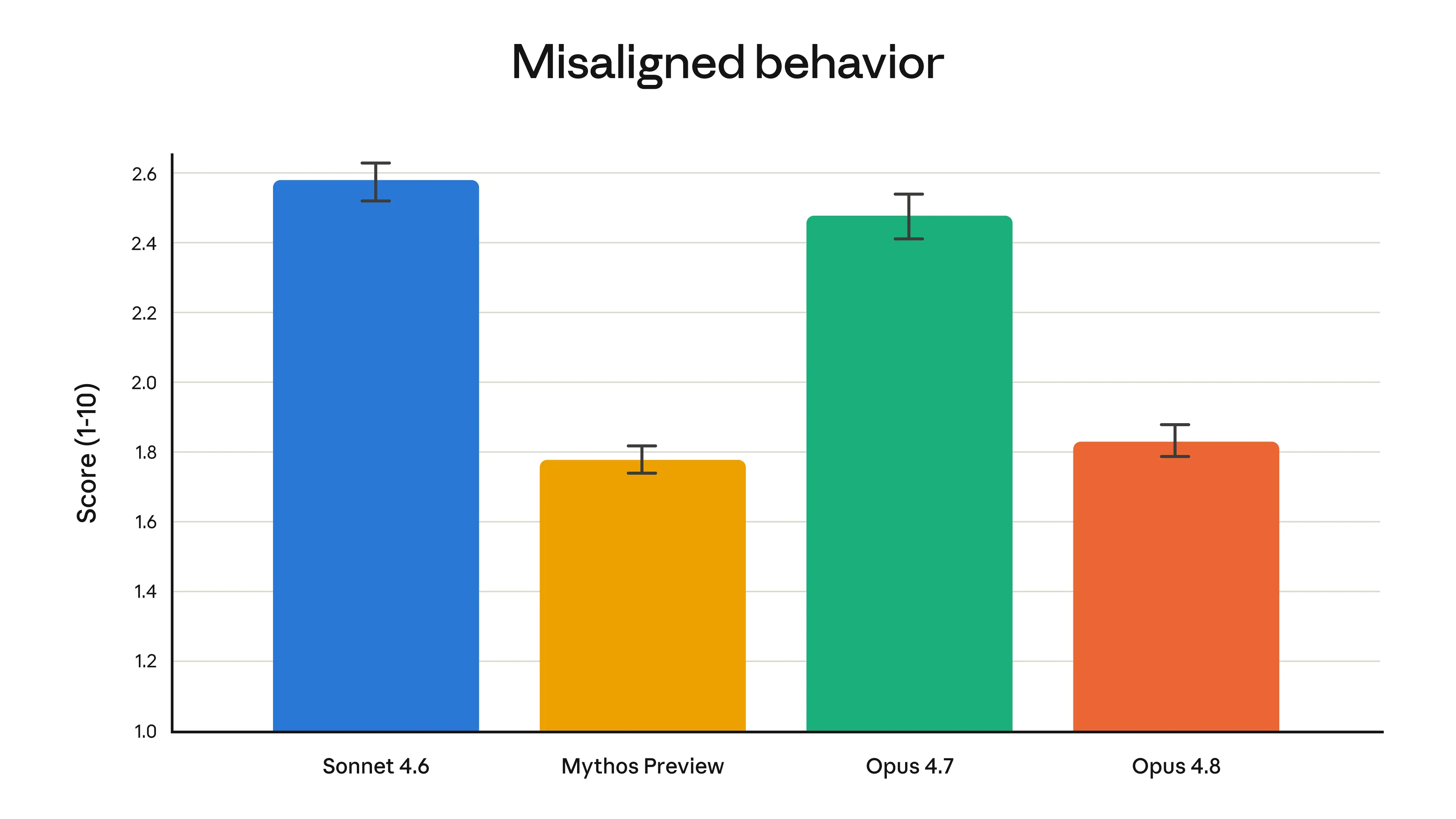 Anthropic's Claude Opus 4.8: 3X Cheaper Fast Mode & Near-Mythos Alignment 7
