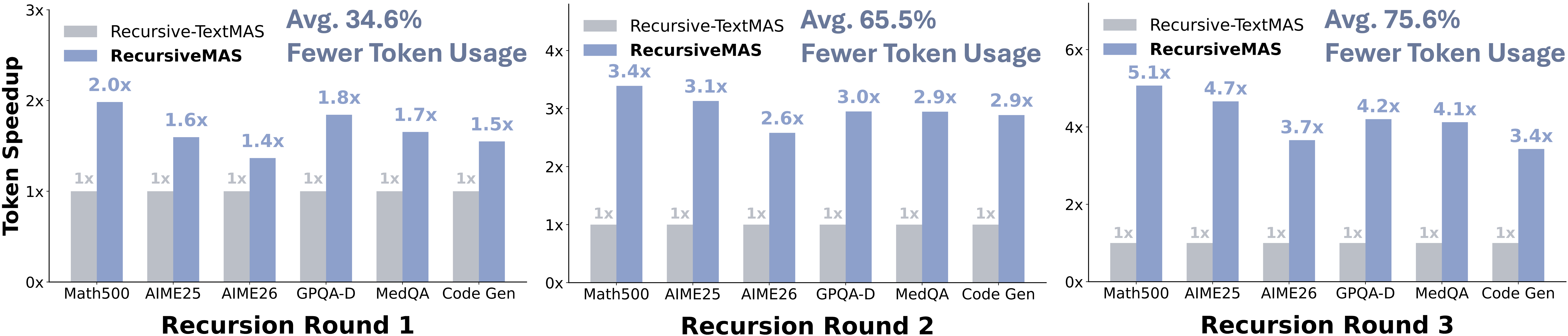 RecursiveMAS: 2.4x Faster Multi-Agent Inference, 75% Fewer Tokens 8
