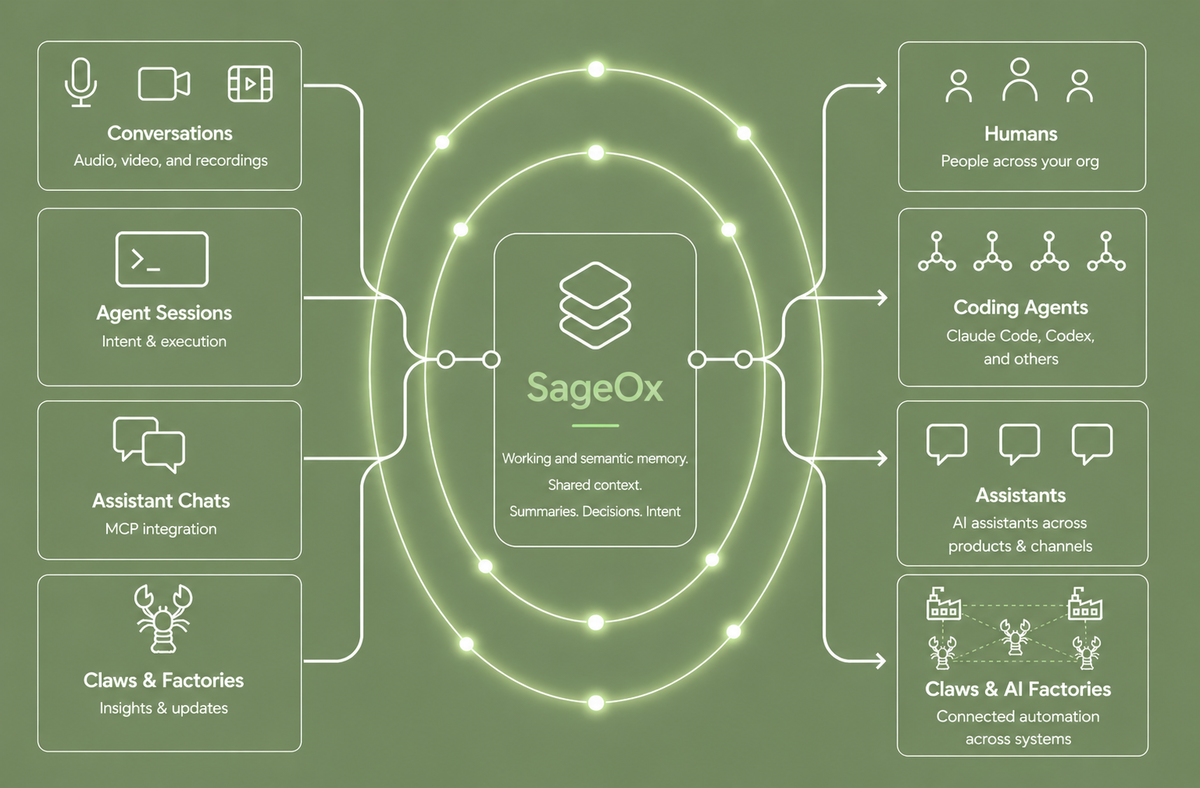 SageOX: AI Agents Get Context with New Infrastructure 4 SageOX: AI Agents Get Context with New Infrastructure 4