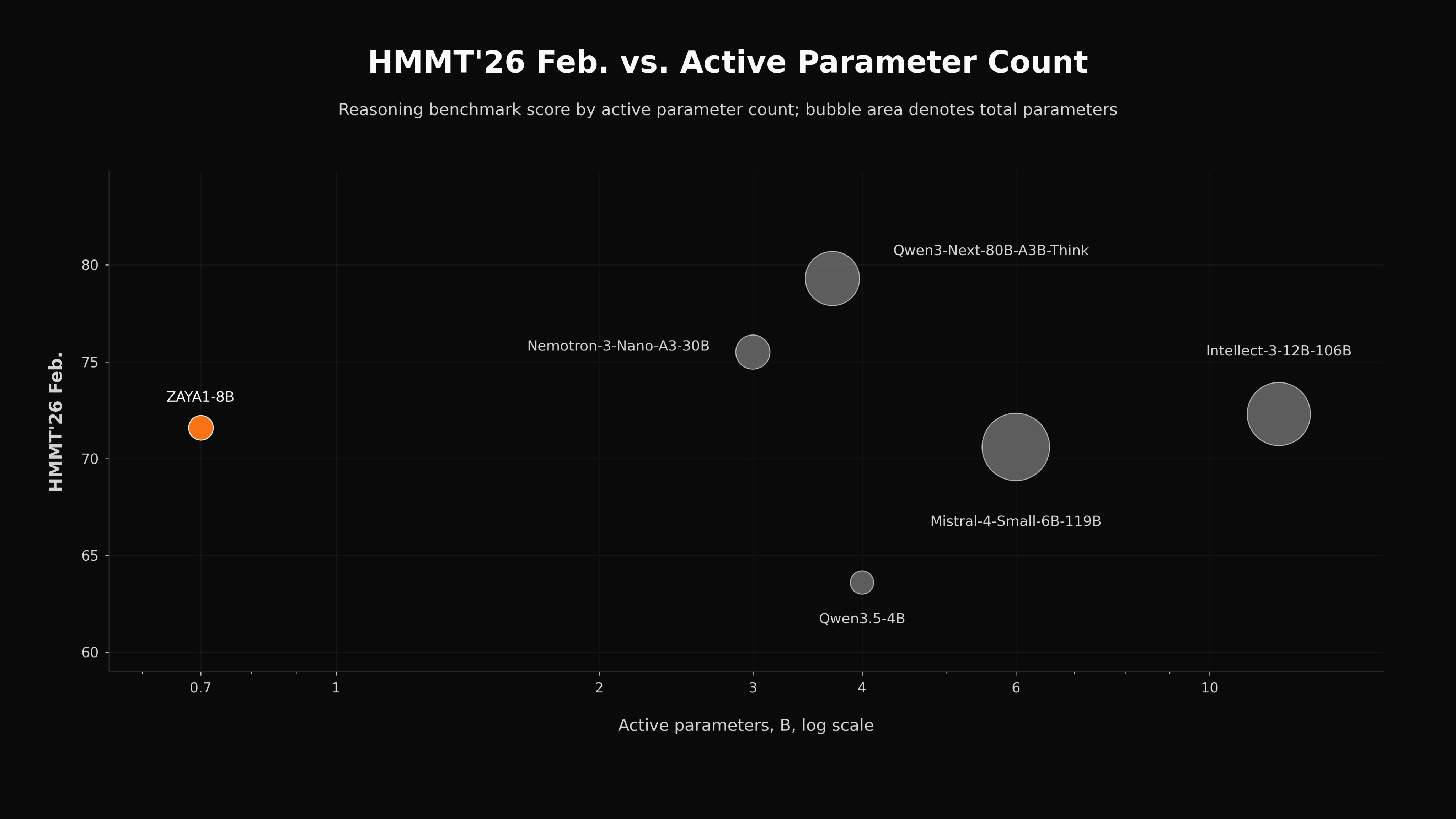 ZAYA1-8B: Open Reasoning Model Powers Up on AMD Instinct MI300 GPUs 5 ZAYA1-8B: Open Reasoning Model Powers Up on AMD Instinct MI300 GPUs 5