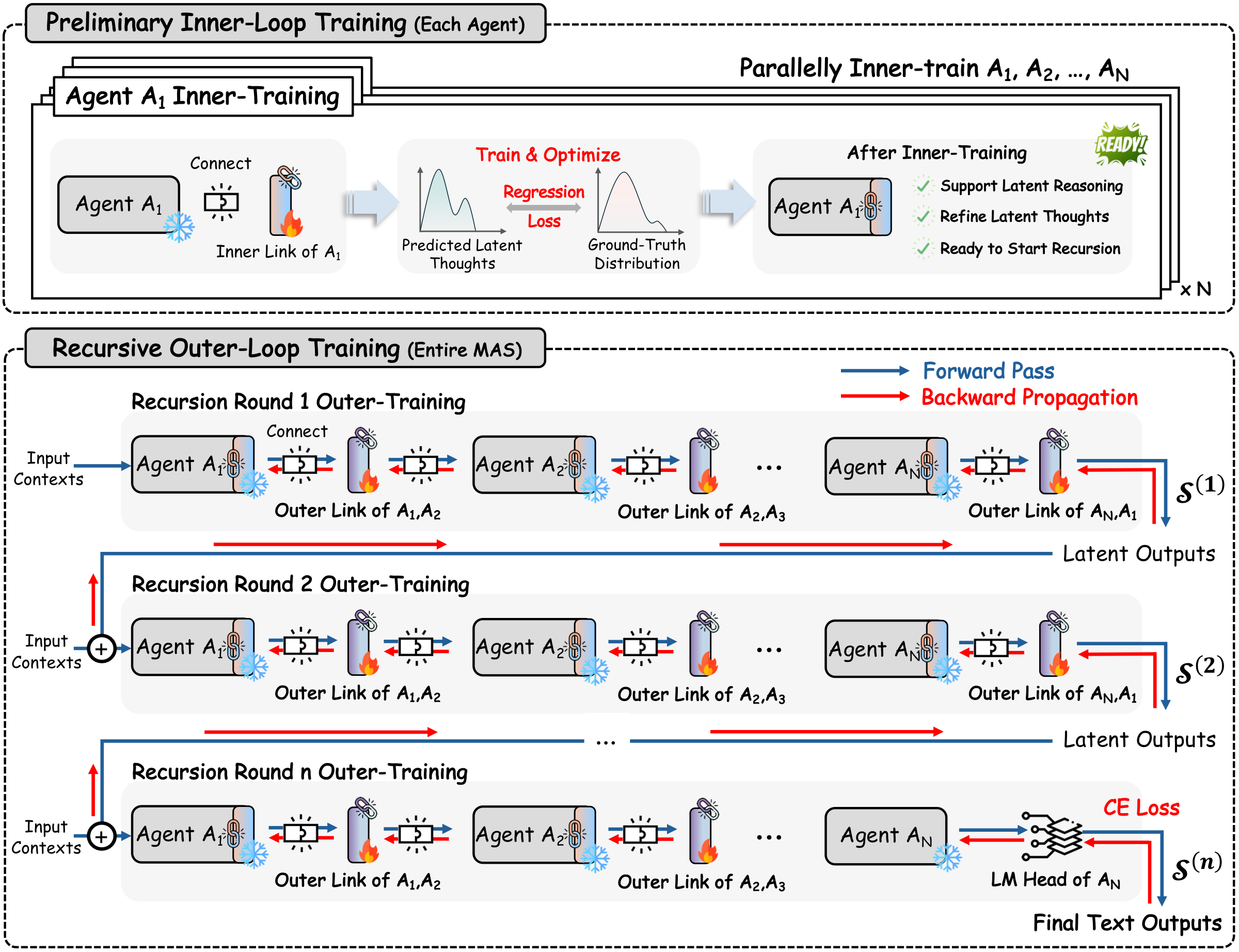 RecursiveMAS: 2.4x Faster Multi-Agent Inference, 75% Fewer Tokens 6
