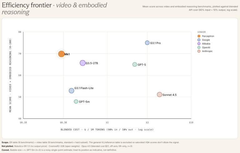 Perceptron Mk1 AI Video Analysis: 80-90% Cheaper Than Top Tech Giants 8