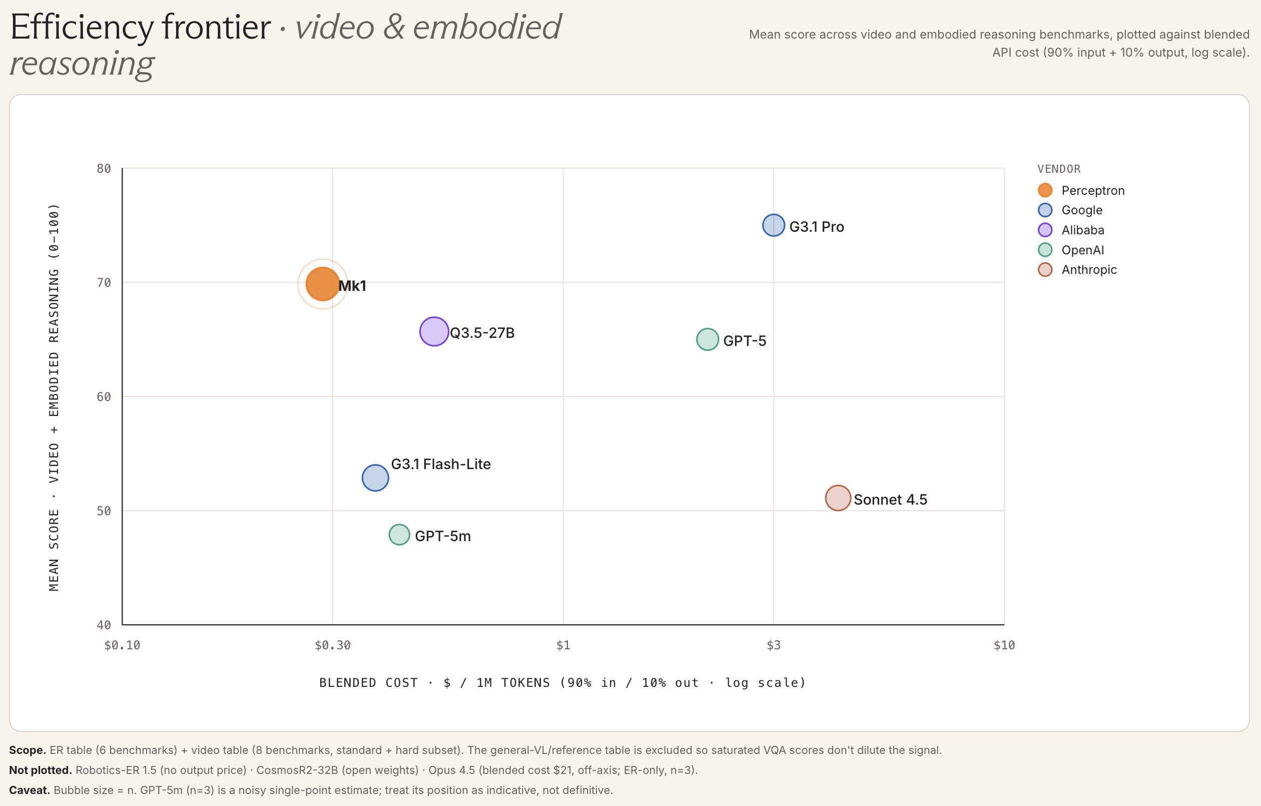 Perceptron Mk1 AI Video Analysis: 80-90% Cheaper Than Top Tech Giants 5
