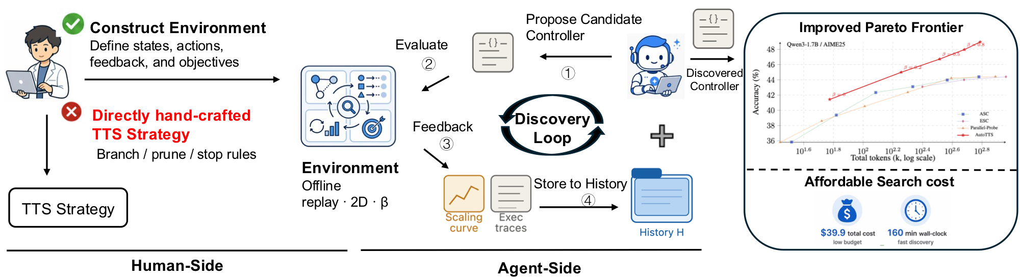 Automated LLM Reasoning Strategy Design Slashes Token Usage by 69.5% 5 Automated LLM Reasoning Strategy Design Slashes Token Usage by 69.5% 5