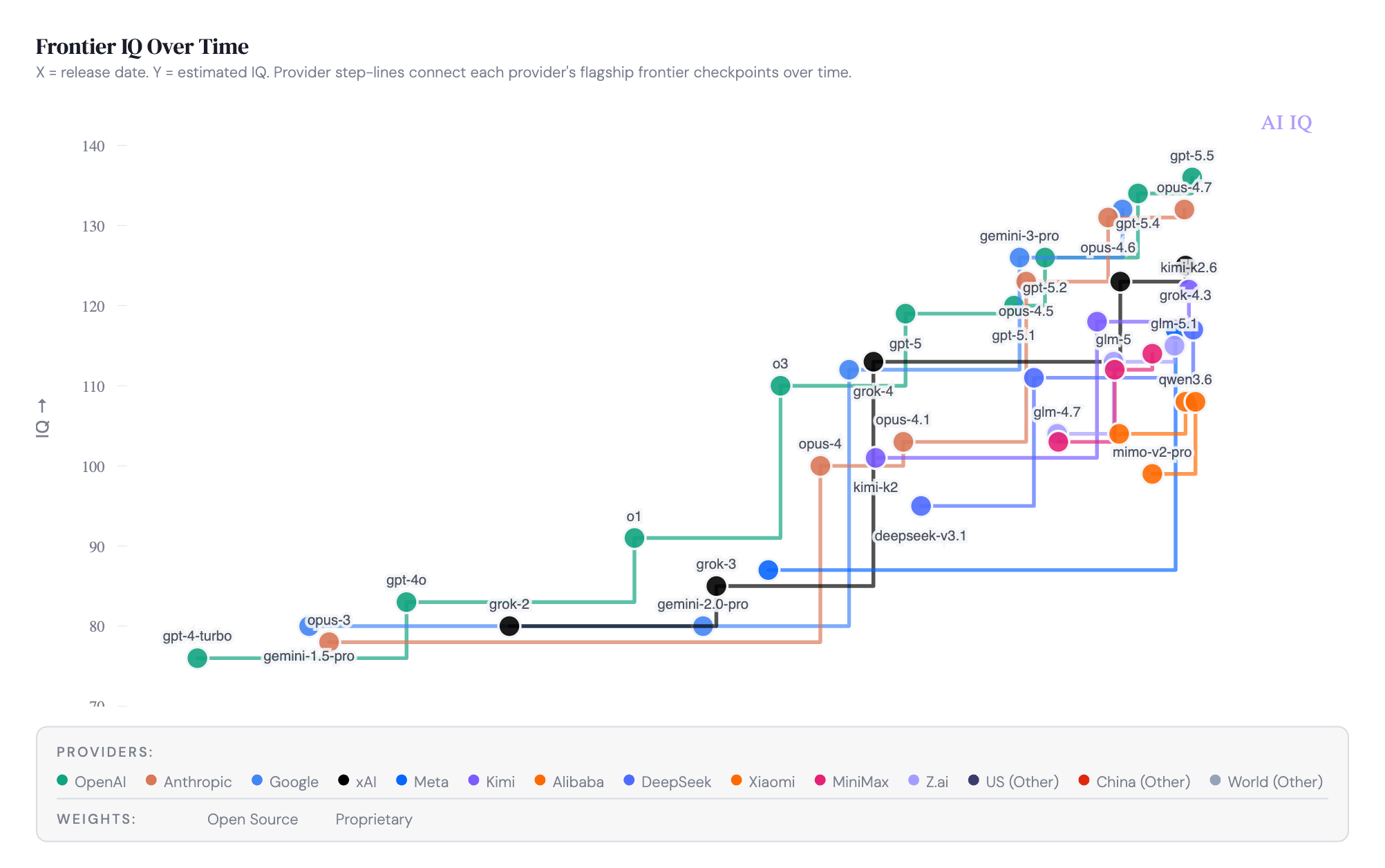 AI IQ Launches, Ranking Frontier AI Models by Human IQ 7