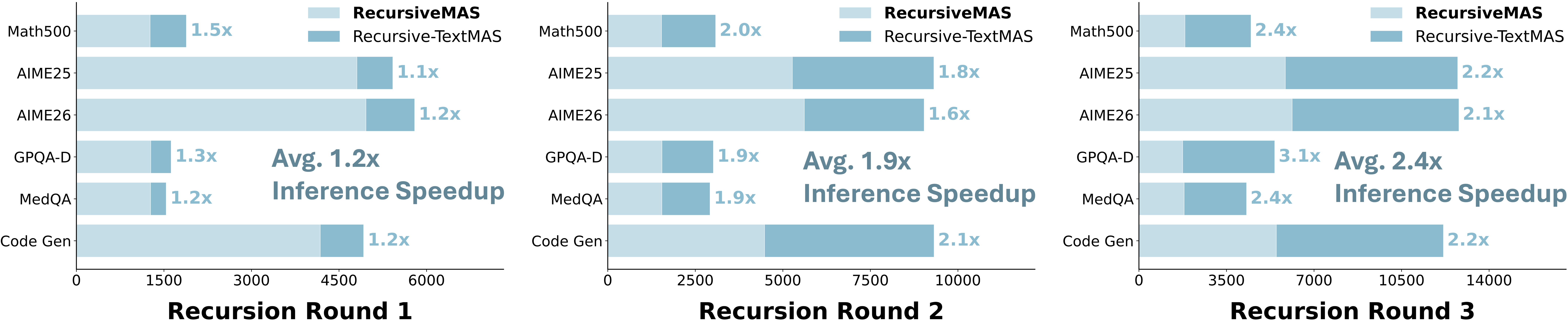 RecursiveMAS: 2.4x Faster Multi-Agent Inference, 75% Fewer Tokens 7