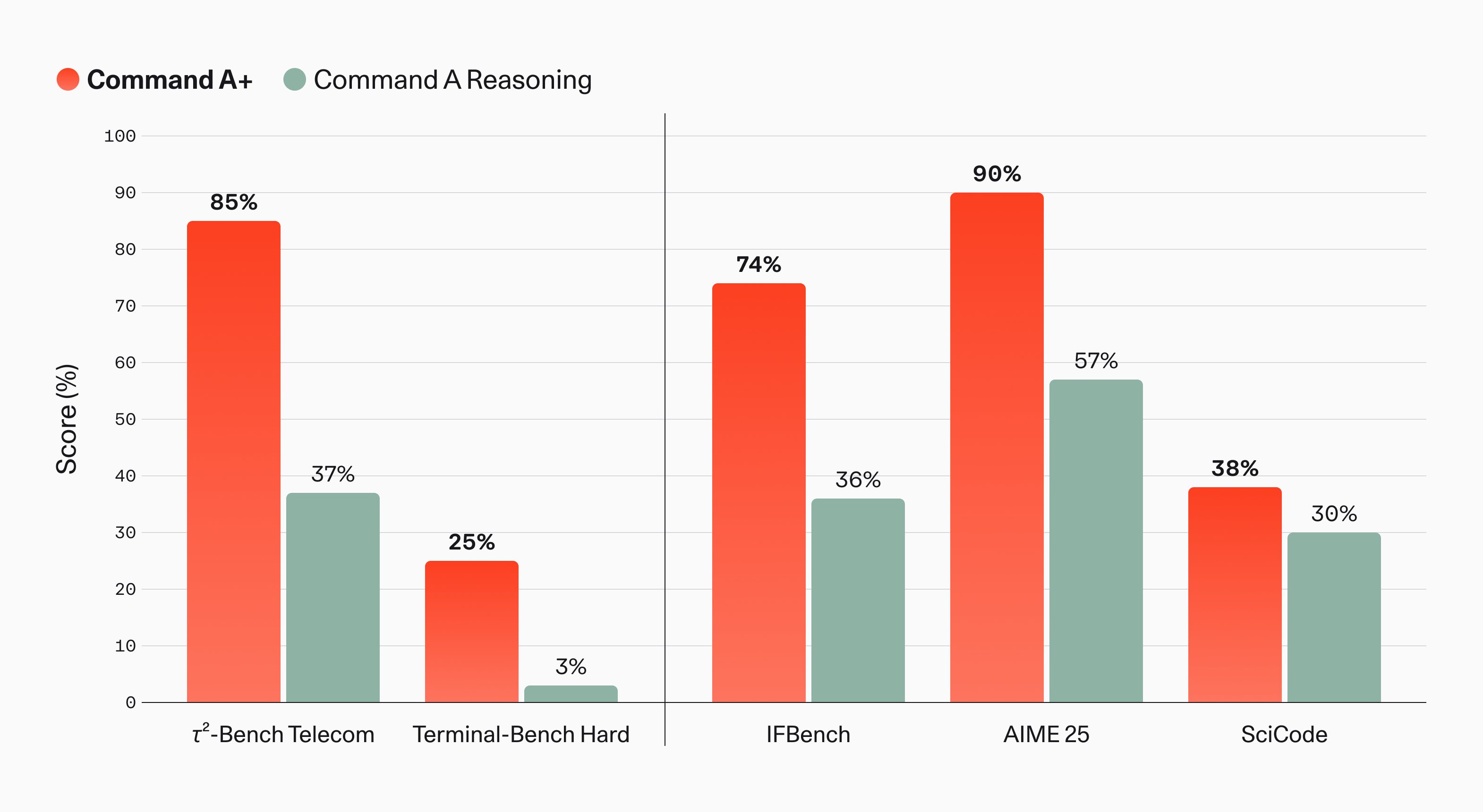 Cohere's Command A+ Open Model: Lossless Quantization & Native Citations 4