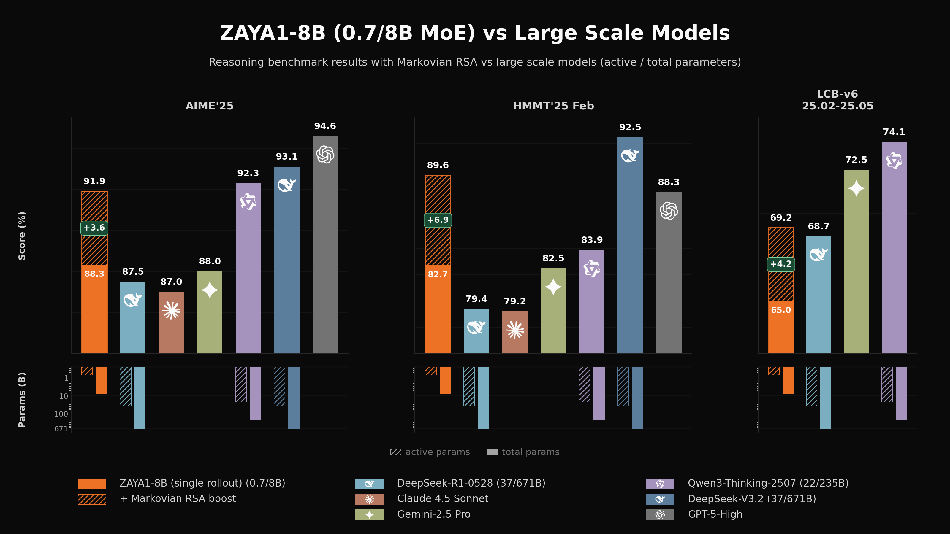 ZAYA1-8B: Open Reasoning Model Powers Up on AMD Instinct MI300 GPUs 6 ZAYA1-8B: Open Reasoning Model Powers Up on AMD Instinct MI300 GPUs 6