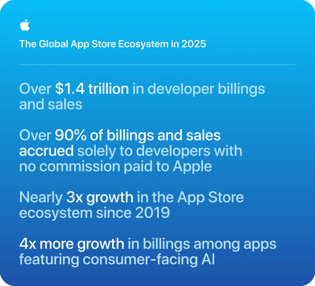 App Store Dominance: Apple Reports $1.4 Trillion in Billings, Highlighting Commission-Free Growth 4