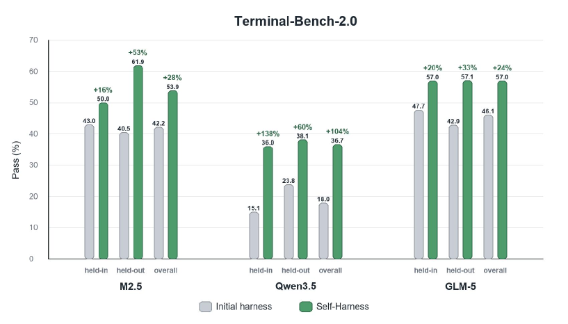 Self-Harness: AI Agents Rewrite Rules for 60% Performance Boost 6 Self-Harness: AI Agents Rewrite Rules for 60% Performance Boost 6