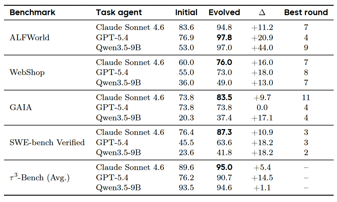 Xiaomi HarnessX Rewrites AI Scaffolding Mid-Task, Boosting Smaller Models 8