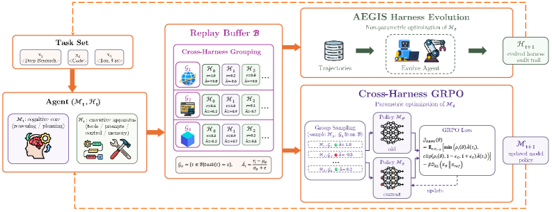 Xiaomi HarnessX Rewrites AI Scaffolding Mid-Task, Boosting Smaller Models 7