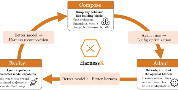 Xiaomi HarnessX Rewrites AI Scaffolding Mid-Task, Boosting Smaller Models