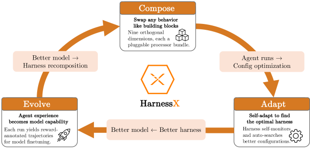 Xiaomi HarnessX Rewrites AI Scaffolding Mid-Task, Boosting Smaller Models