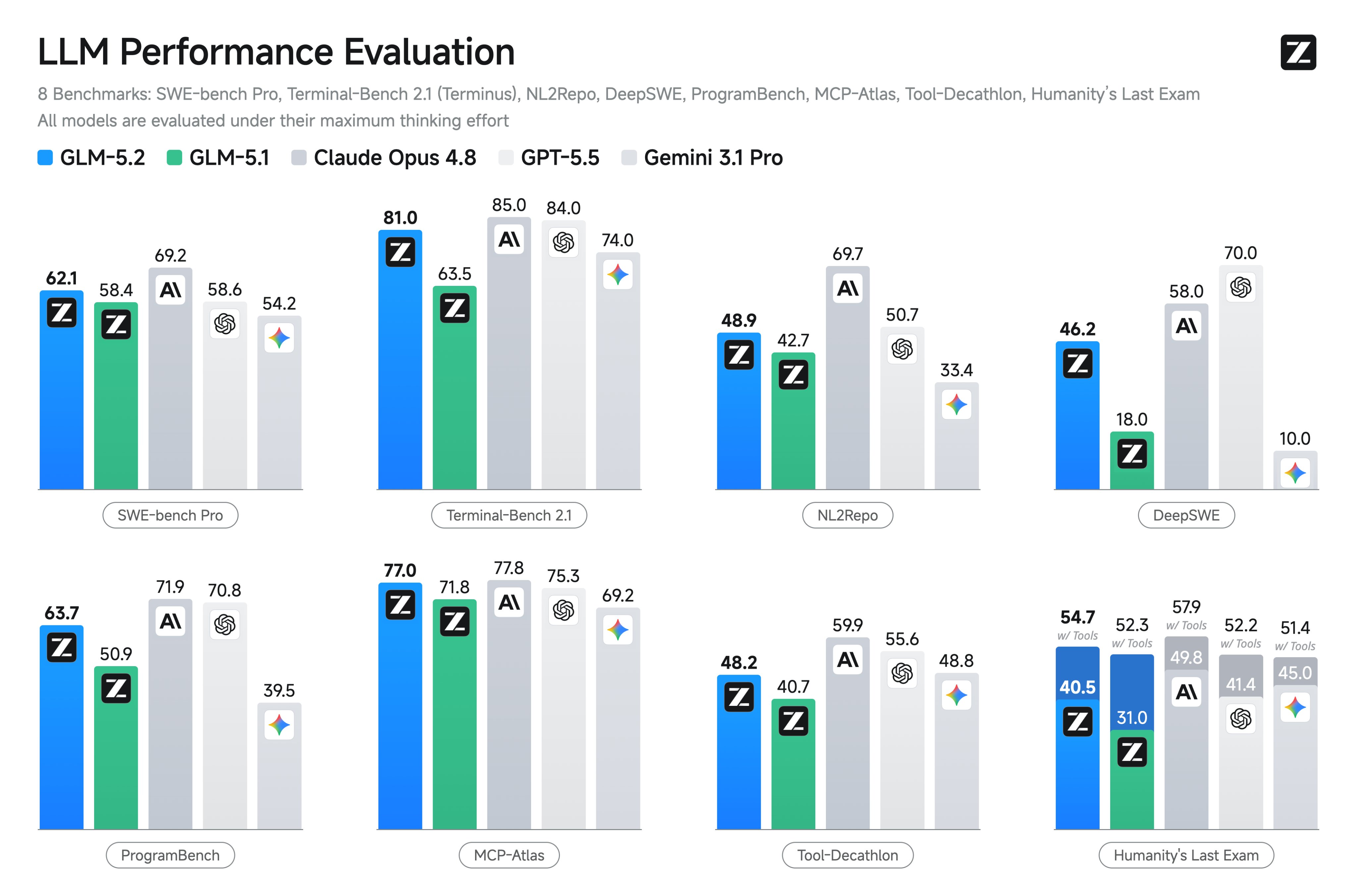 Z.ai's GLM-5.2 Outperforms GPT-5.5 on Coding Benchmarks for Fraction of Cost 5