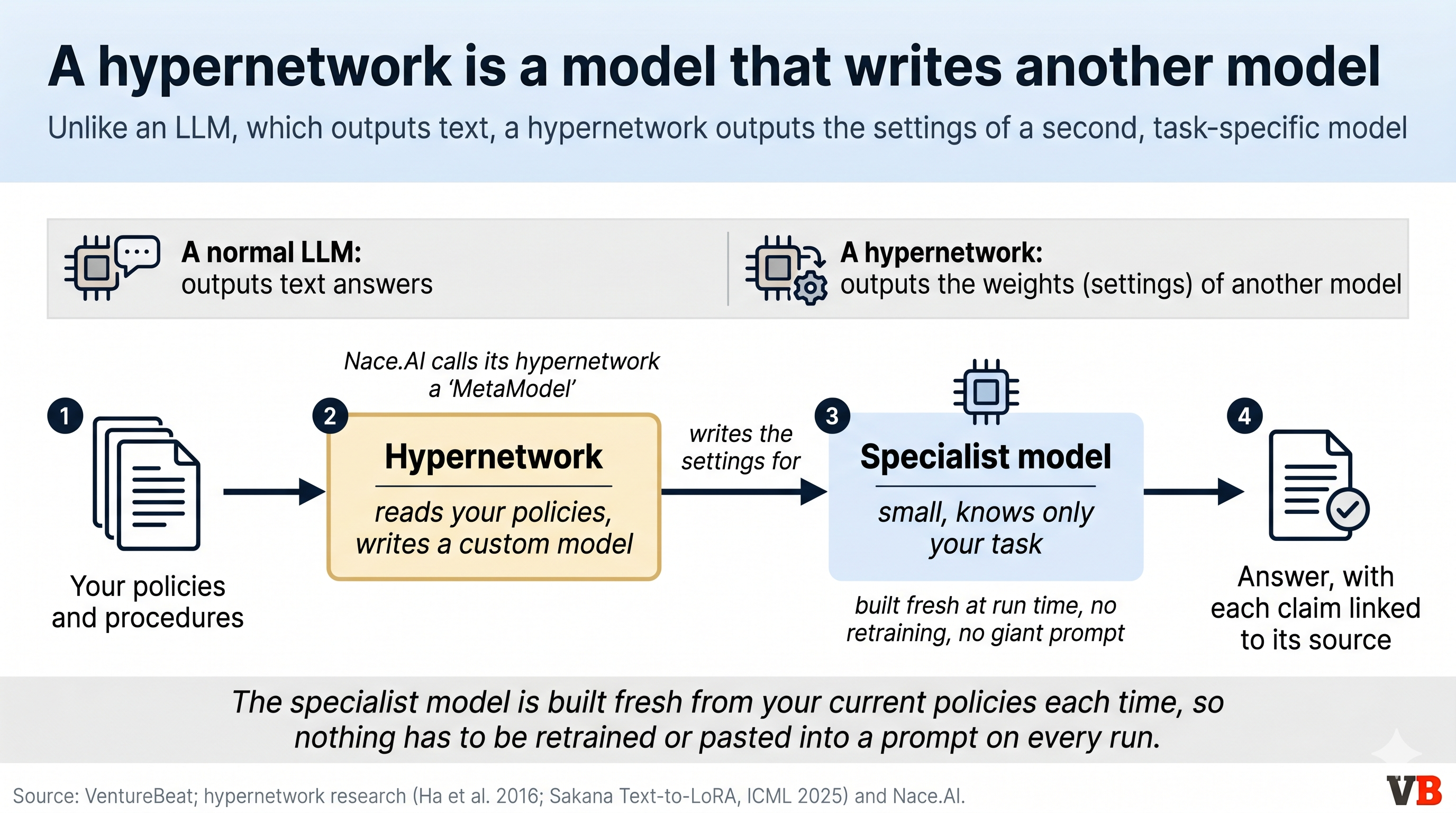 Hypernetworks: On-Demand Models for Agents, Fixing Fine-Tuning & RAG Limits 7