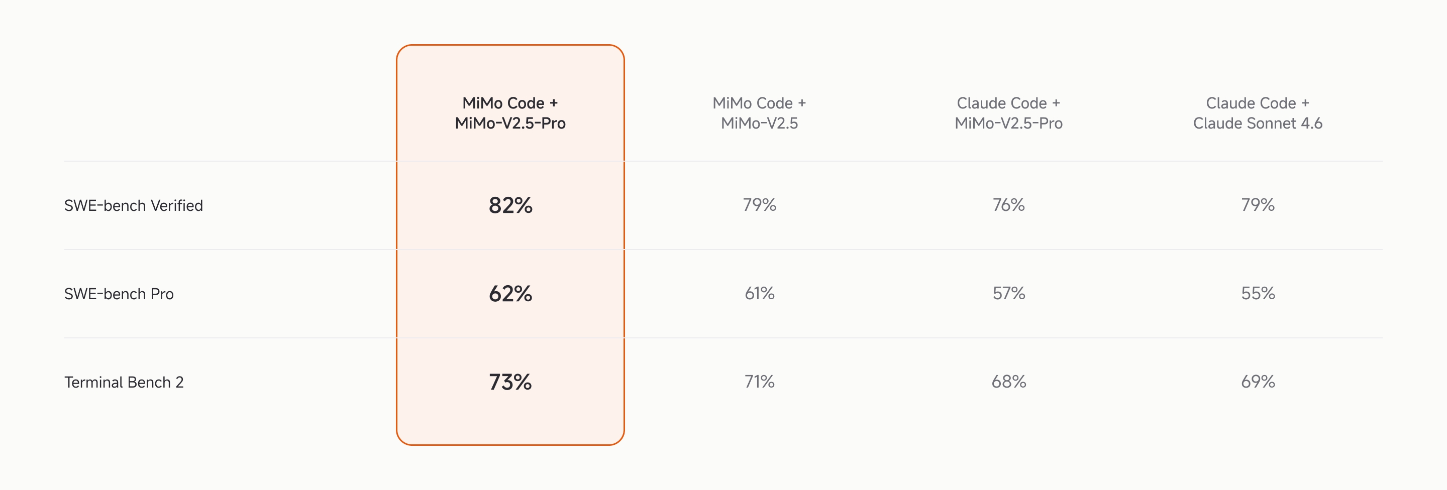 Xiaomi MiMo Code AI Surpasses Claude in Ultra-Long 200+ Step Coding Tasks 4