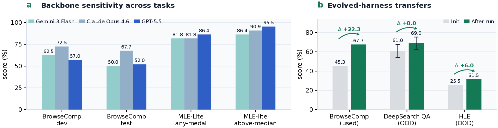 AI Optimization Framework Outperforms Claude Code & Codex 2.5x on Equal Compute 6