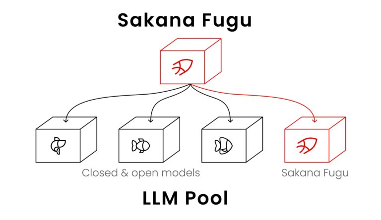 Sakana's Fugu Multi-Model Achieves Frontier Performance, No Claude 3 Needed 1