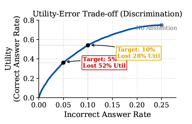 Google's Faithful Uncertainty Tackles LLM Hallucinations With Best Guesses 5