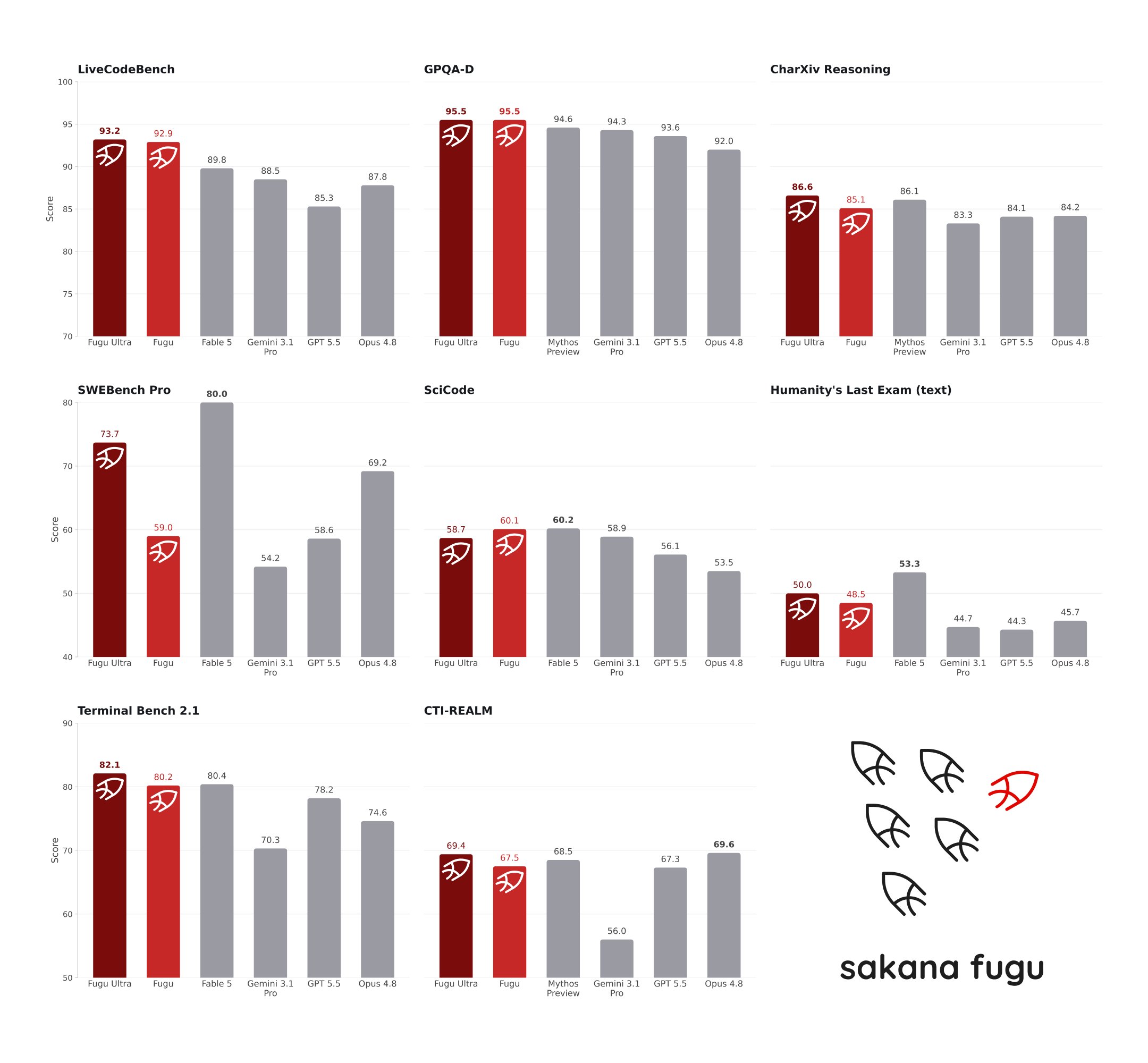 Sakana's Fugu Multi-Model Achieves Frontier Performance, No Claude 3 Needed 4