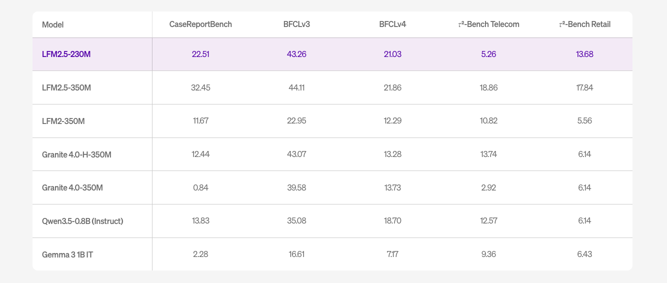 Liquid AI LFM2.5-230M: Tiny Model Outperforms Giants in Data Extraction 5 Liquid AI LFM2.5-230M: Tiny Model Outperforms Giants in Data Extraction 5