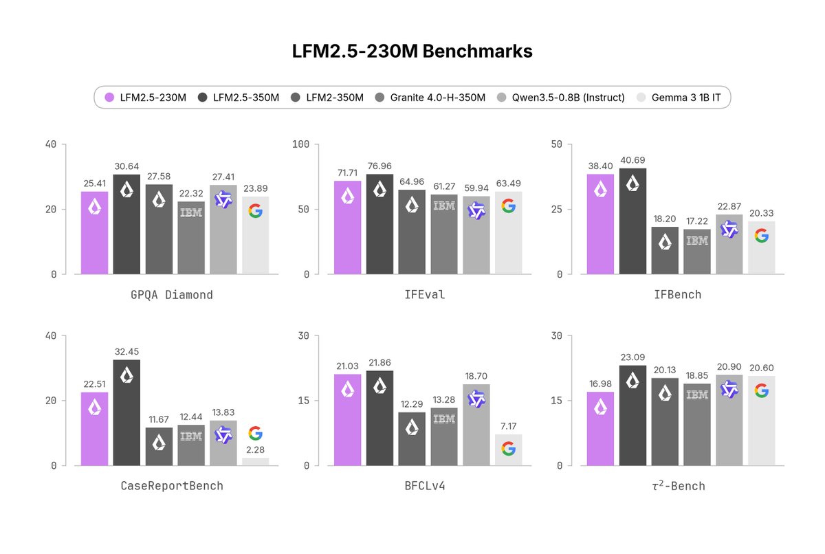 Liquid AI LFM2.5-230M: Tiny Model Outperforms Giants in Data Extraction 6 Liquid AI LFM2.5-230M: Tiny Model Outperforms Giants in Data Extraction 6