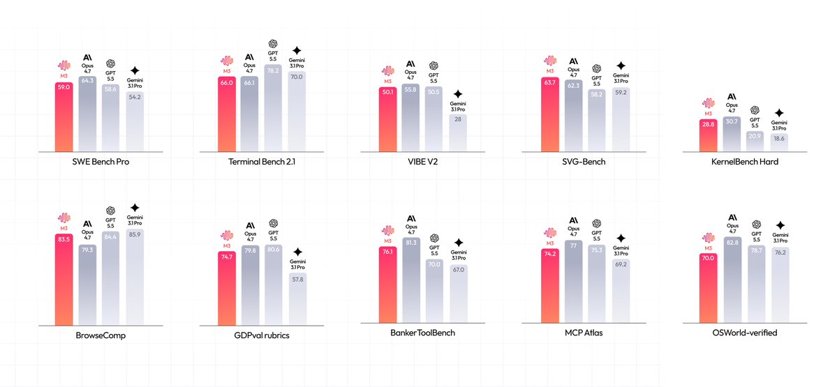 MiniMax-M3 Outshines GPT-5.5 & Gemini 3.1 Pro on Benchmarks for a Fraction of the Cost 4