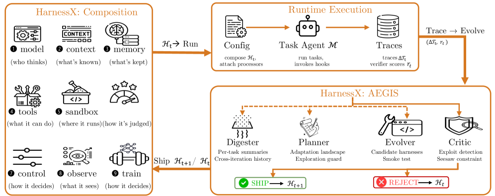 Xiaomi HarnessX Rewrites AI Scaffolding Mid-Task, Boosting Smaller Models 6