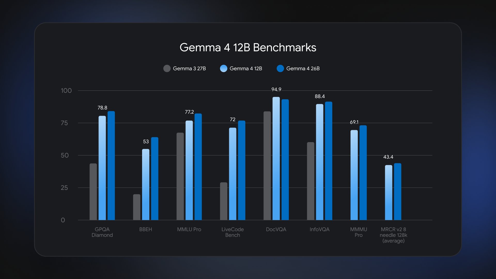 Google Gemma 4 12B: Local AI for Audio & Video on 16GB Laptops 2