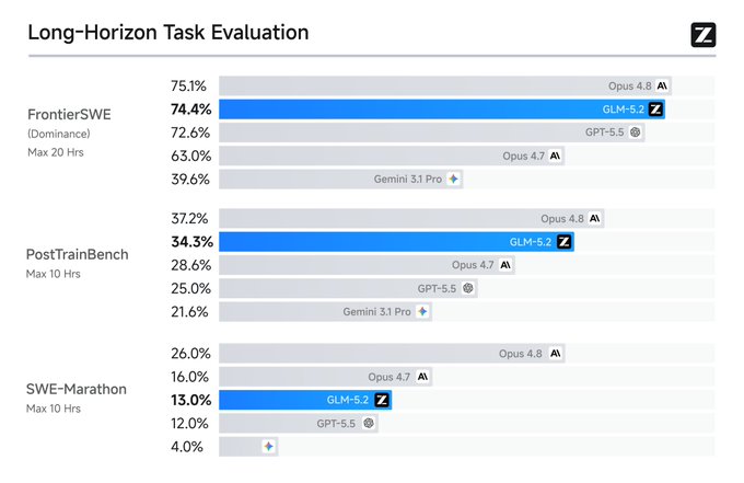 Z.ai's GLM-5.2 Outperforms GPT-5.5 on Coding Benchmarks for Fraction of Cost 6